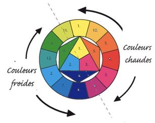 Couleurs chaudes et couleurs froides