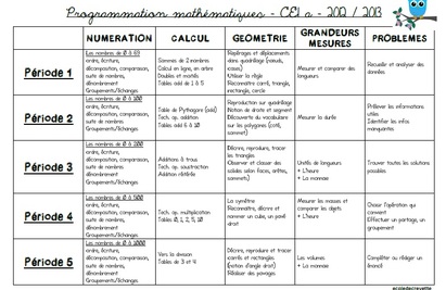 Mes progressions