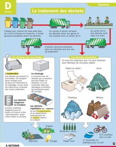 Le recyclage