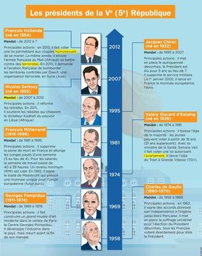 Elections présidentielles