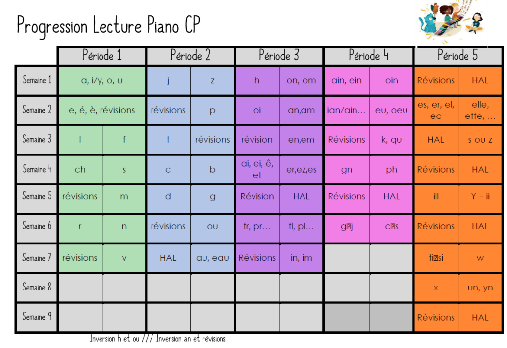 Lecture Piano CP - Les progressions - L ecole de crevette